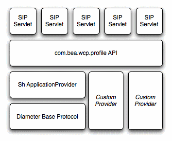 Provider implementation Provider implementation