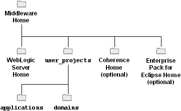 Middleware home directory structure Middleware home directory structure