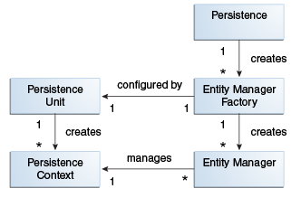 Relationships between entity architectue elements Relationships between entity architectue elements