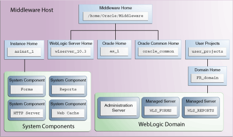 Installation Topoloogy and Order of Tasks Installation Topoloogy and Order of Tasks