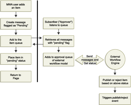 Process flow for workflow integration with OracleAS Portal. Process flow for workflow integration with OracleAS Portal.
