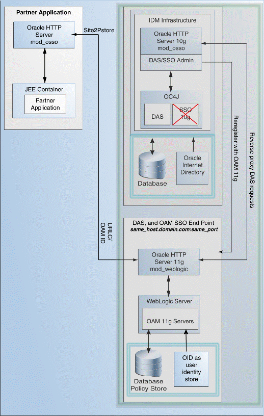 Description of Figure 11-2 follows Description of Figure 11-2 follows
