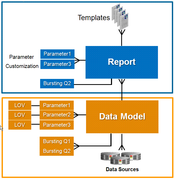Illustration of 11g Report and Data Model Illustration of 11g Report and Data Model