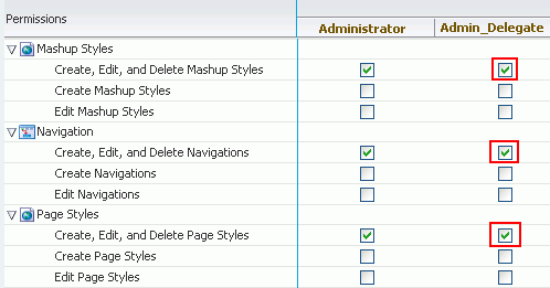 Permissions required to manage resources Permissions required to manage resources