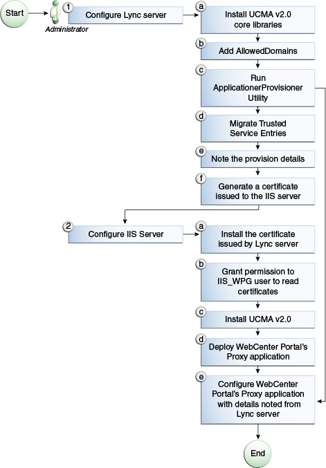 Description of Figure 16-6 follows Description of Figure 16-6 follows