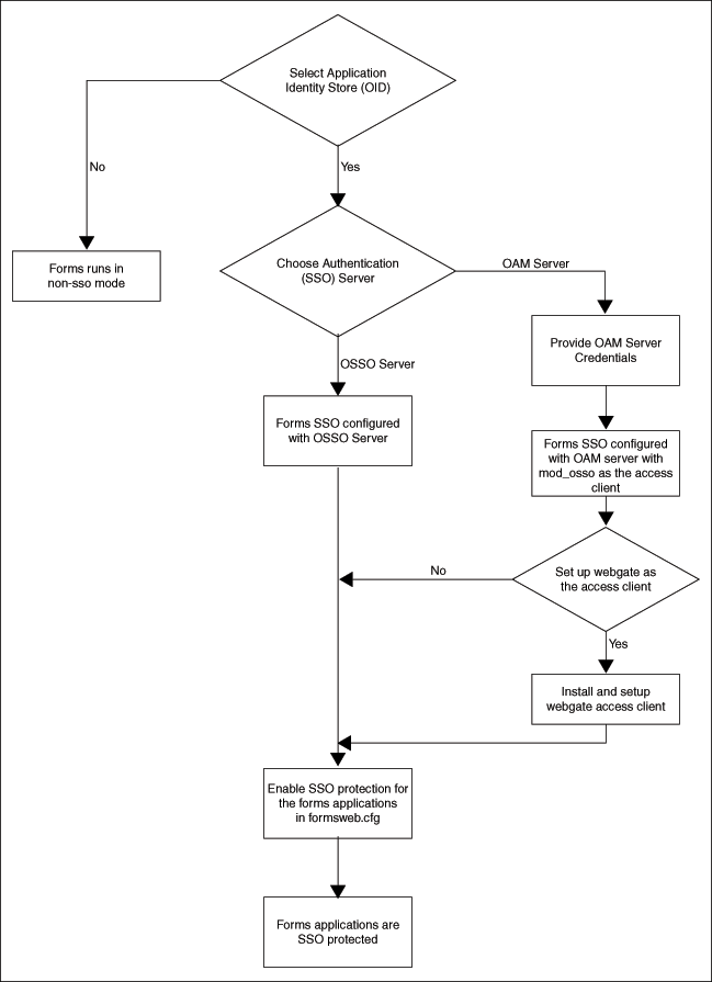 Enabling SSO during installation Enabling SSO during installation