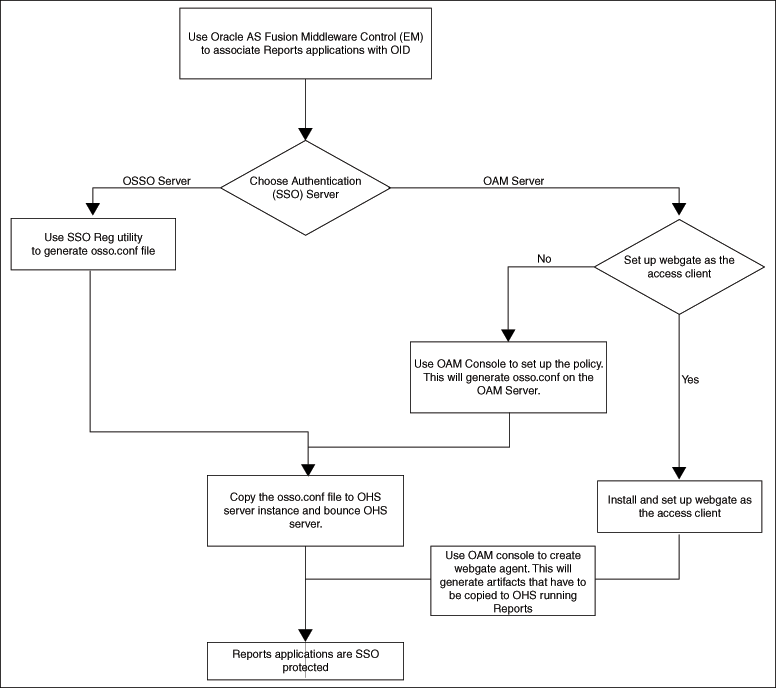 Enabling SSO postinstallation Enabling SSO postinstallation