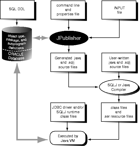 Oracle objects and PL/SQL packages