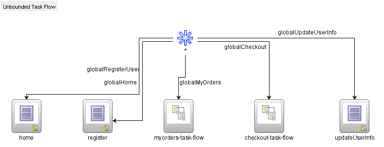 Diagram View of Fusion Order Demo&rsquo;s adfc-config.xml File