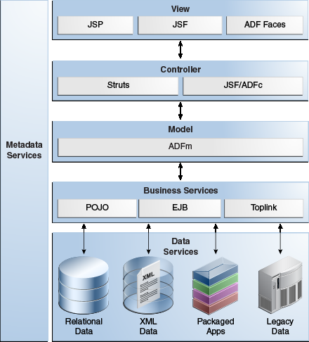 Simple ADF architecture featuring Java EE components
