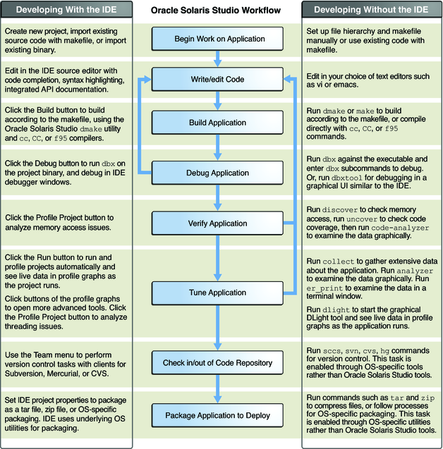 image:Diagram of developer workflow with Oracle Solaris Studio tools