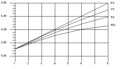 image:The graph shows that the most speedup occurs with the program that has no sequential portion. 