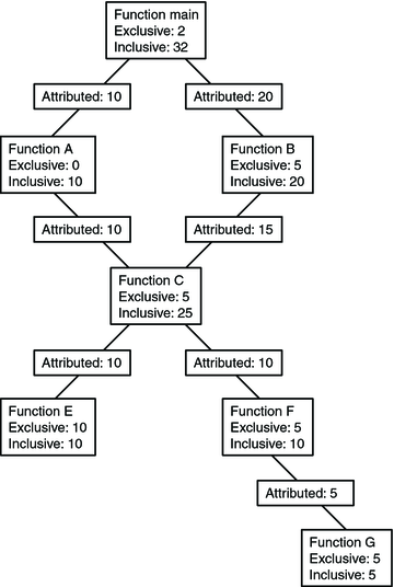 image:Call tree illustrating exclusive, inclusive and attributed metrics.