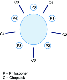 image:A figure that shows the philosophers and their chopsticks in a circle.