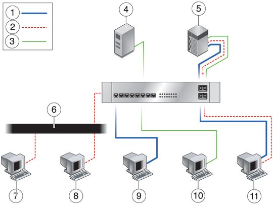 Diagram of a VLAN configuration. image:Diagram of a VLAN configuration.