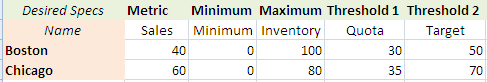 Comparison of desired specifications.