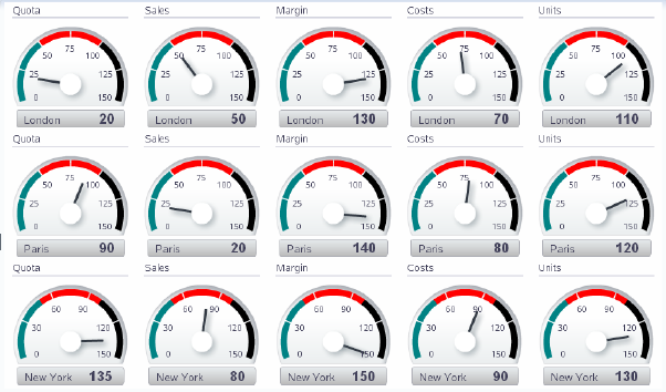 Gauge Set Comparing Performance Across Cities