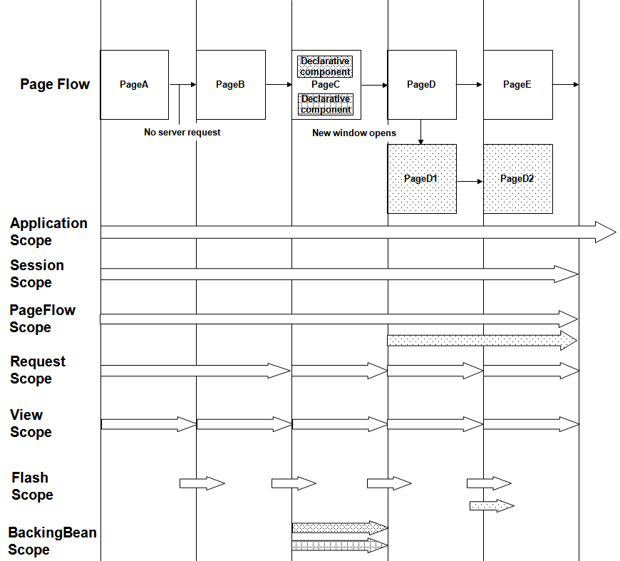Scopes in ADF lifecycle