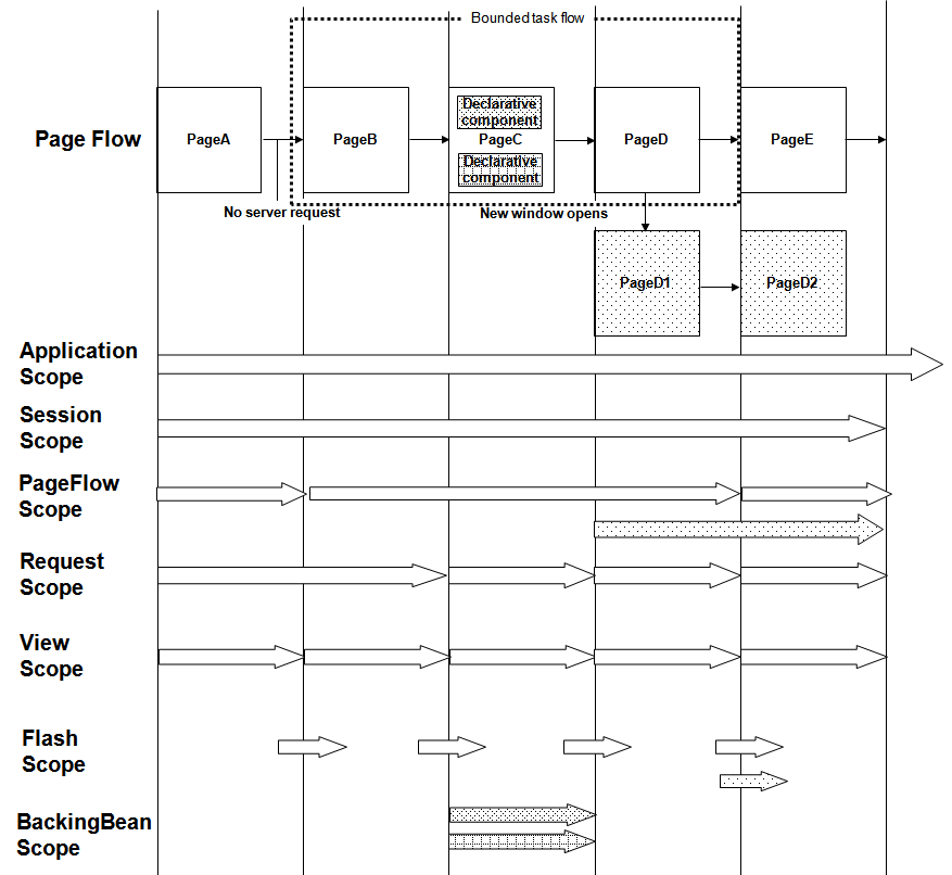 Scopes in ADF lifecycle