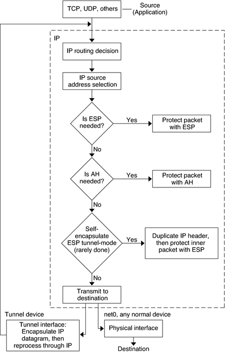 Flow diagram shows that the outbound packet is first protected by ESP, and then by AH. The packet then goes to a tunnel or a physical interface. image:Flow diagram shows that the outbound packet is first protected by ESP, and then by AH. The packet then goes to a tunnel or a physical interface.