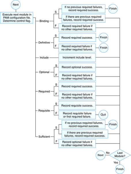 Flow diagram shows how control flags affect PAM stacking. image:Flow diagram shows how control flags affect PAM stacking.