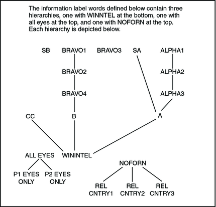 Illustration shows three information label WORD hierarchies, one for WNINTEL, one for NOFORN, and one for ALL EYES. image:Illustration shows three information label WORD hierarchies, one for WNINTEL, one for NOFORN, and one for ALL EYES.