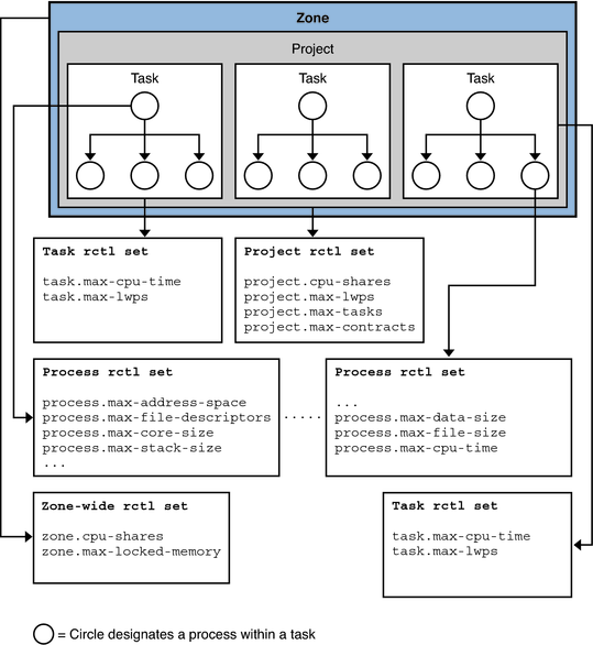 image:Figure illustrates resource control sets for a zone, task, project, and processes.