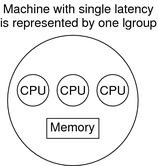 All CPUs in the machine can access the memory in a comparable time frame. image:All CPUs in the machine can access the memory in a comparable time frame.