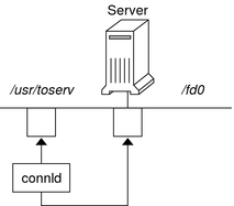 Diagram shows a server process that has created a pipe and pushed the connld module onto the other end of the pipe. image:Diagram shows a server process that has created a pipe and pushed the connld module onto the other end of the pipe.