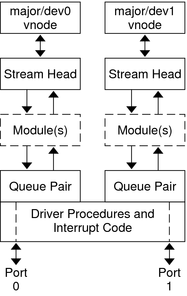 image:Diagram shows two minor device streams connecting to a common driver.