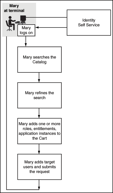 Description of req_acc_1.gif follows