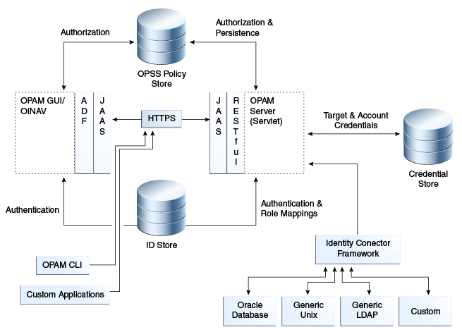 Figure showing OPAM&rsquo;s architecture and topology
