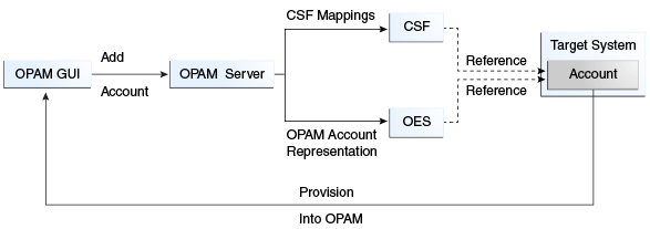 Figure illustrating OPAM&rsquo;s provisioning process