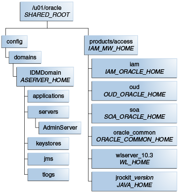 Surrounding text describes Figure 4-1 .