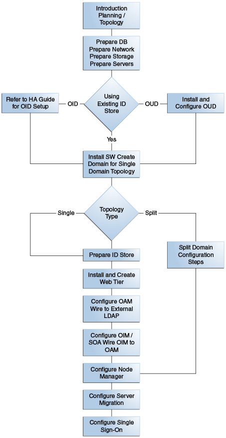 Flow chart of the deployment process