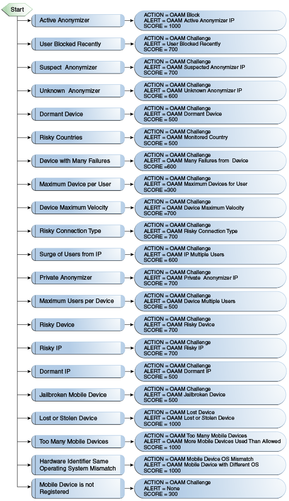 OAAM Post Authentication Security is shown.