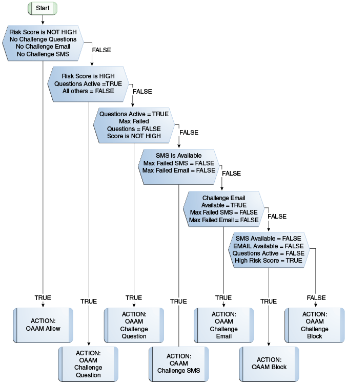 OAAM Challenge flow is shown.