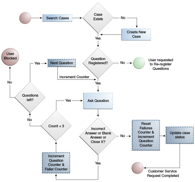 The Ask Question Flow is shown.