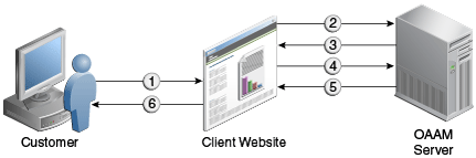 The traditional transaction flow is shown.