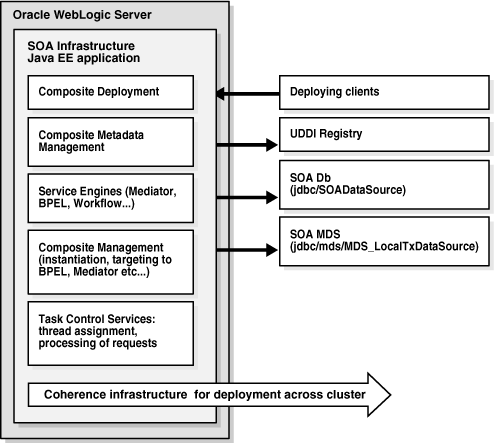Single-Node Oracle SOA Service Infrastructure Architecture Single-Node Oracle SOA Service Infrastructure Architecture