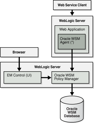 Oracle WSM Single-Instance Architecture Oracle WSM Single-Instance Architecture