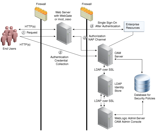 mod_wl Replaces mod_oc4j on the Proxy Server mod_wl Replaces mod_oc4j on the Proxy Server