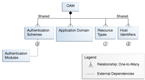 Policy Components in an Application Domain Policy Components in an Application Domain