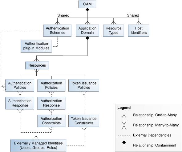 Policy Model and Shared Components Policy Model and Shared Components