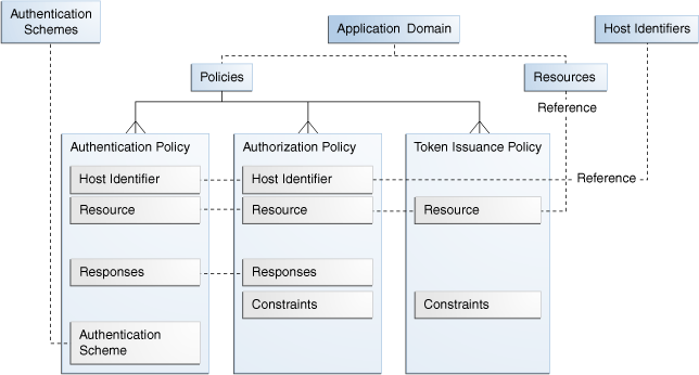 Application Domain Components, OAM Policy Model Application Domain Components, OAM Policy Model