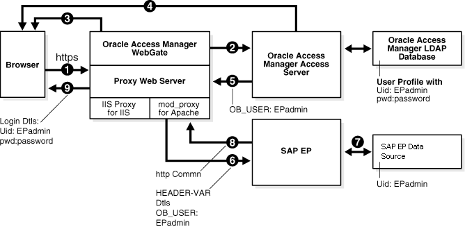 Illustration of SAP integration. Illustration of SAP integration.