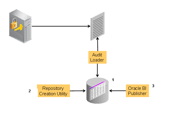 Audit to Database Architecture Audit to Database Architecture