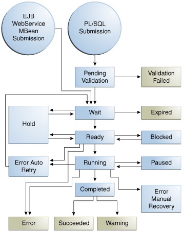 Job Request Changes in State During Runtime Job Request Changes in State During Runtime