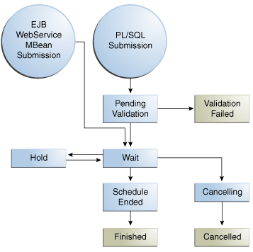 Changes in state for a job submitted with a schedule Changes in state for a job submitted with a schedule