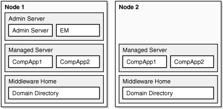 Cold Failover Cluster Example Topology 1 Cold Failover Cluster Example Topology 1